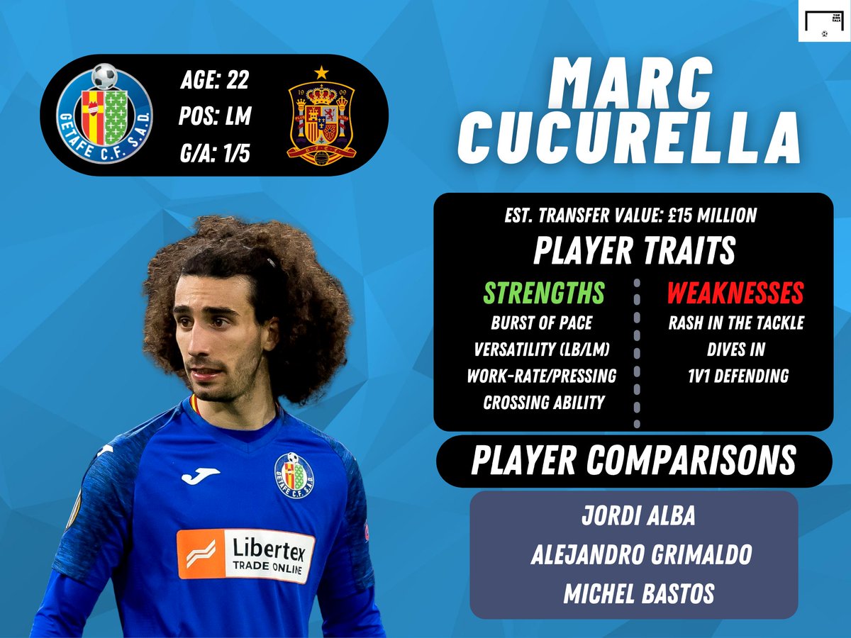 Cucurella, in a nutshell, highlights the flaws of Barcelona’s business in the last half decade. Seemingly an ideal replacement (or at least cover) for the aging Jordi Alba, Cucurella leaves the Blaugrana for a Getafe side that he helped concede fewer goals than Barca in La Liga.