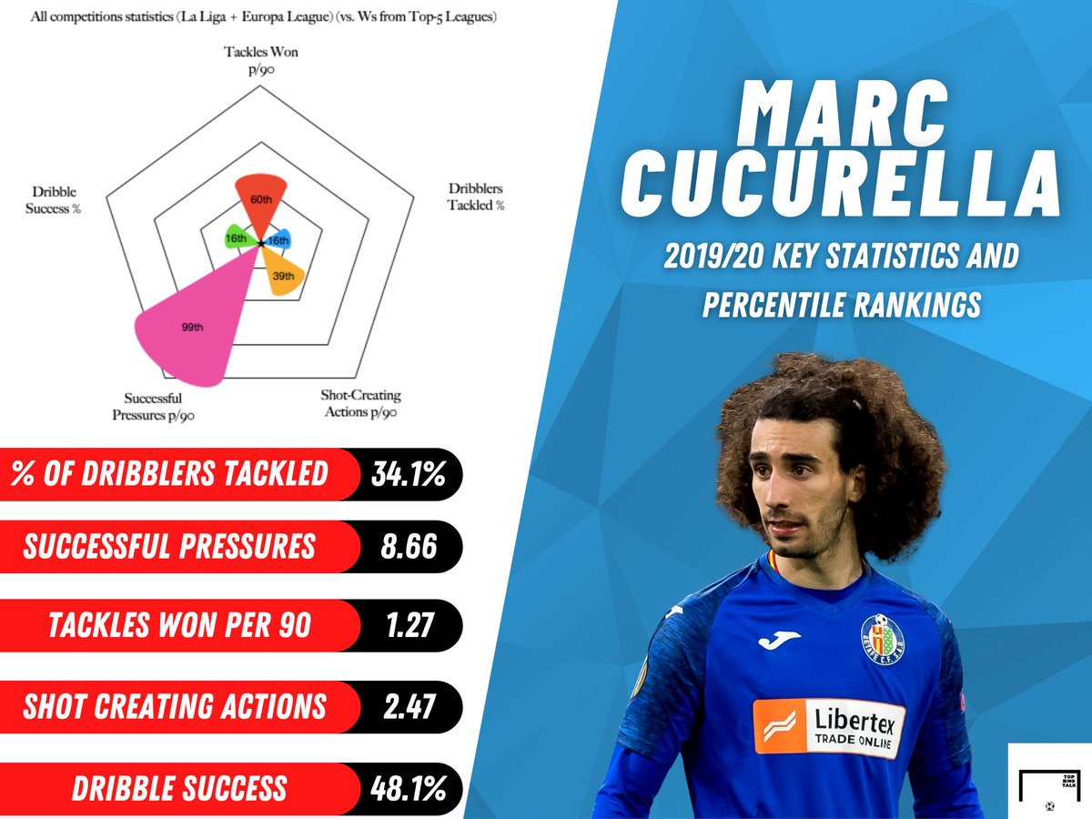 Cucurella, in a nutshell, highlights the flaws of Barcelona’s business in the last half decade. Seemingly an ideal replacement (or at least cover) for the aging Jordi Alba, Cucurella leaves the Blaugrana for a Getafe side that he helped concede fewer goals than Barca in La Liga.