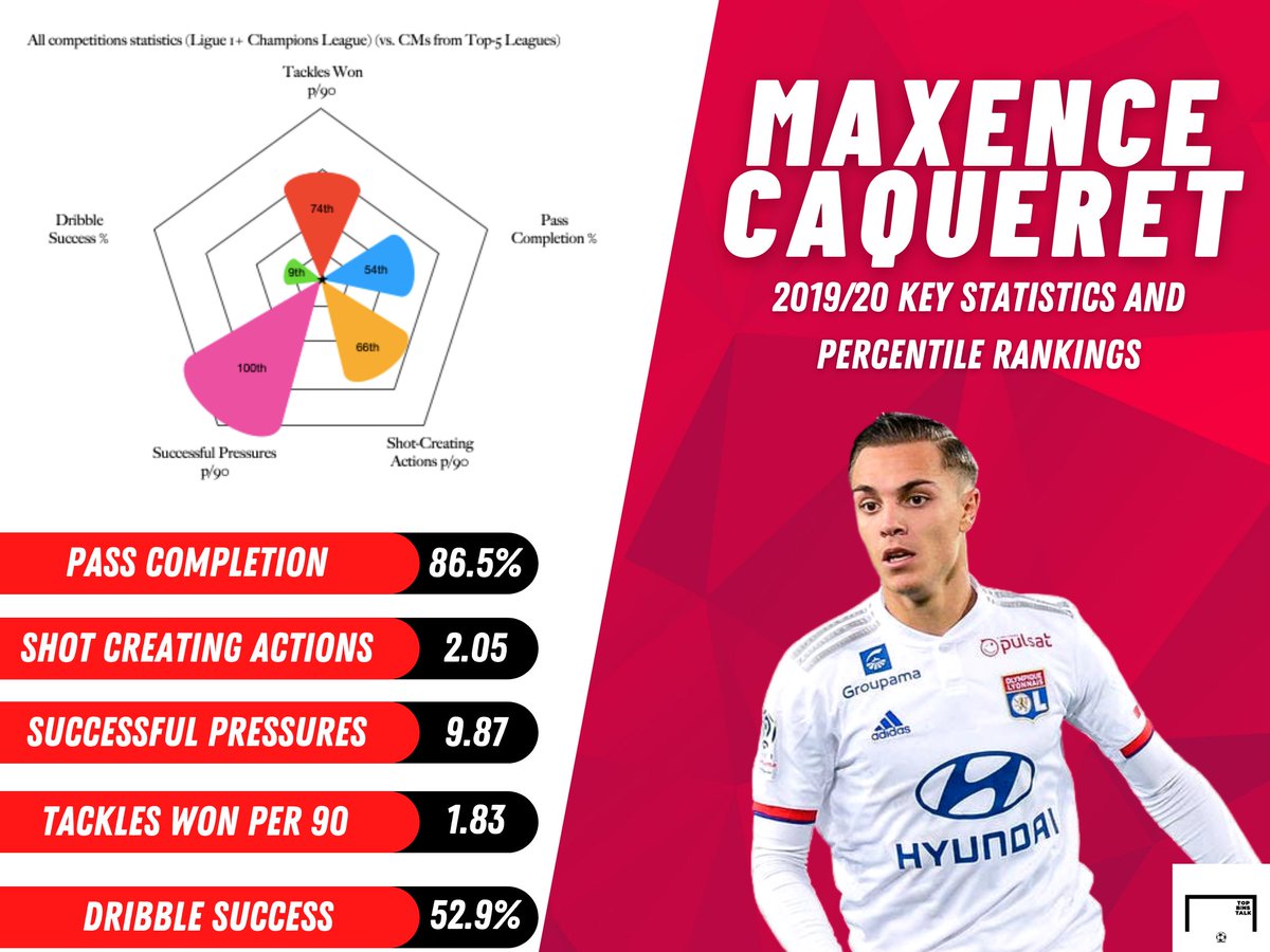 Perhaps the least talked about of Lyon’s midfield triumvirate, Caqueret is arguably the brightest starlet emerging from Lyon's prestigious academy. A pressing machine and passing wizard, the little Frenchman plays way beyond his years.