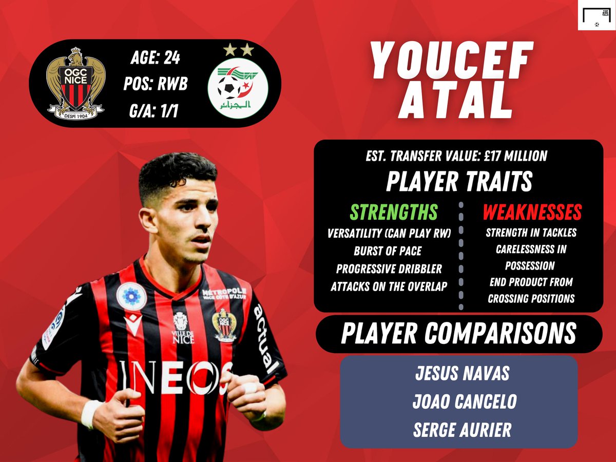 Youcef Atal’s development has unfortunately stalled this year due to a number of serious injuries, but during the previous season, he was one of the best RB's in Ligue 1.If he can find that form again, expect Atal to earn a big move soon, with clubs like PSG lurking.