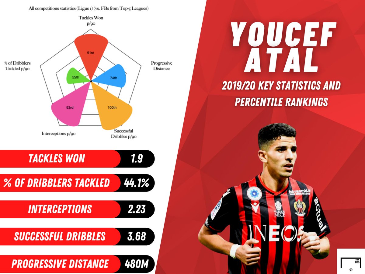 Youcef Atal’s development has unfortunately stalled this year due to a number of serious injuries, but during the previous season, he was one of the best RB's in Ligue 1.If he can find that form again, expect Atal to earn a big move soon, with clubs like PSG lurking.