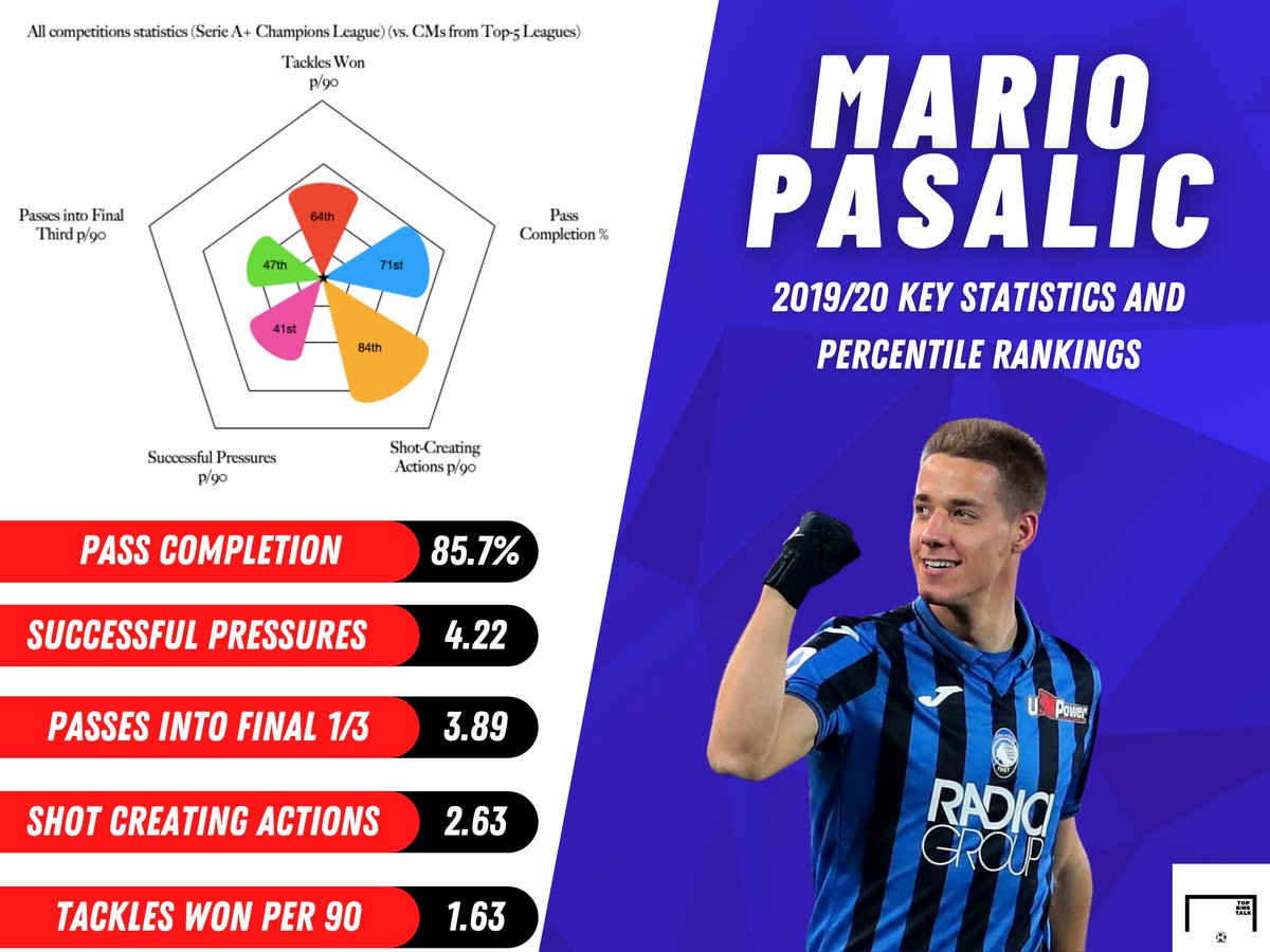 Chelsea will have been watching Pasalic this season knowing that they missed out on yet another top talent in the Croatian. He is a key cog in Atalanta’s mouth-wateringly prolific setup and has developed all phases of his game to become a complete and well-rounded midfielder.