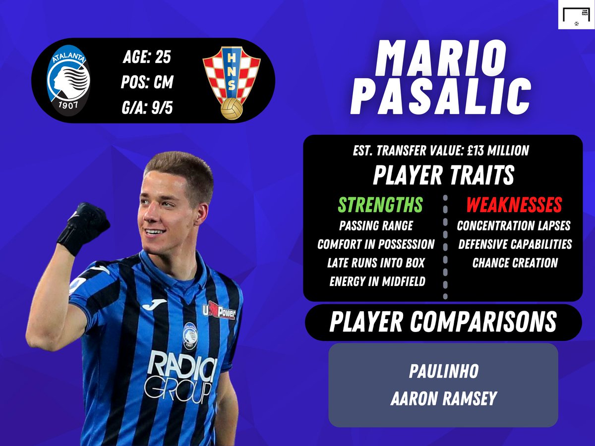 Chelsea will have been watching Pasalic this season knowing that they missed out on yet another top talent in the Croatian. He is a key cog in Atalanta’s mouth-wateringly prolific setup and has developed all phases of his game to become a complete and well-rounded midfielder.