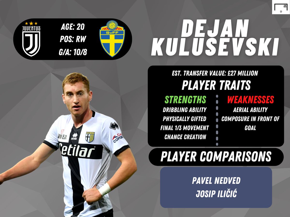 After an impressive season at Parma, Kulusevski will now get the chance to step up and prove himself at Juventus this year. The young Swede is a seriously powerful dribbler that has the ability to change any game in an instant with his physical prowess.