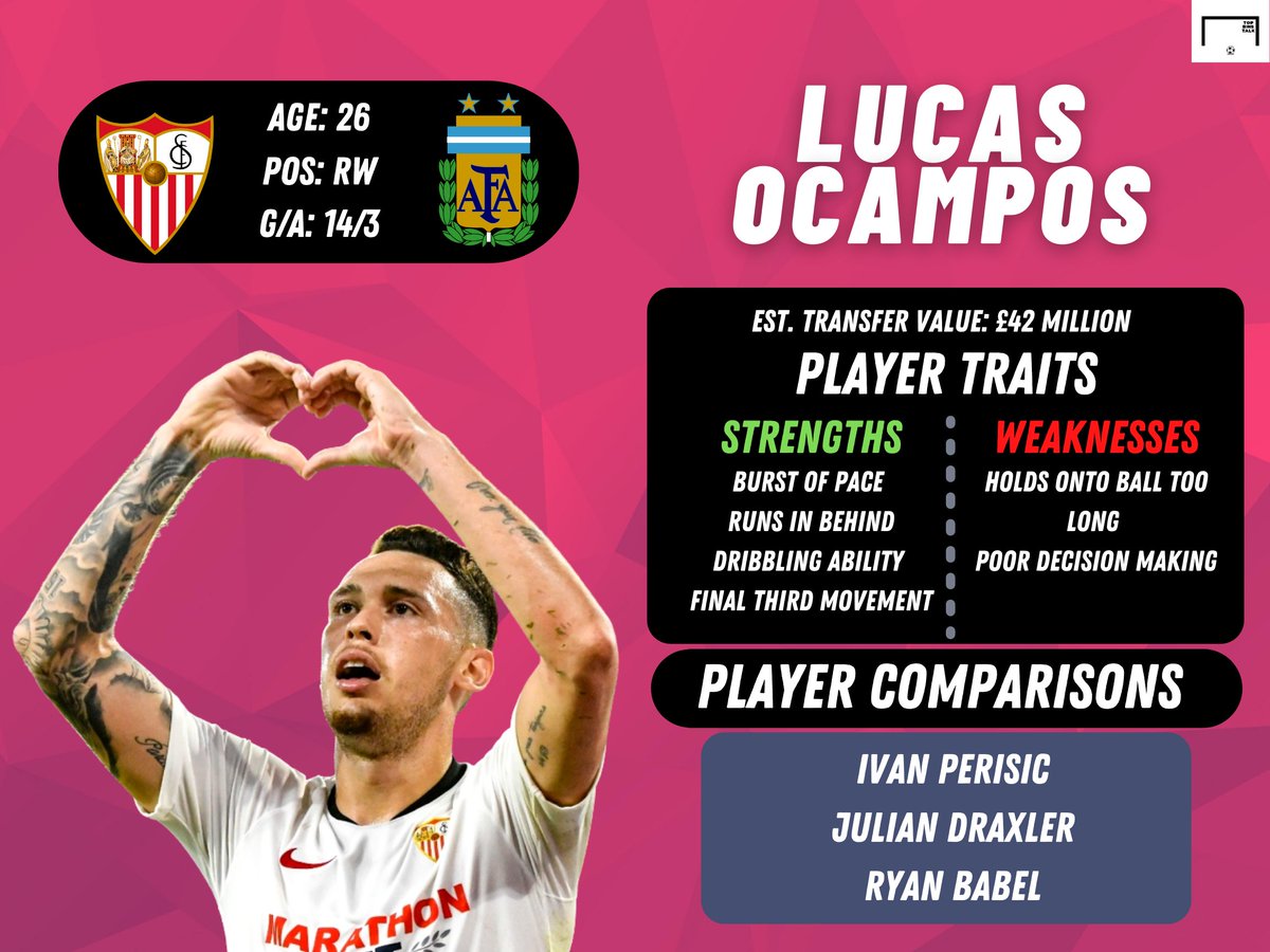 Ocampos emerged as one of the key pieces of Sevilla’s attack this season. Providing width and a true counter-attacking outlet, the Argentine adds a different dimension to a mostly possession-based style. He has attracted attention from across Europe, with Everton linked.
