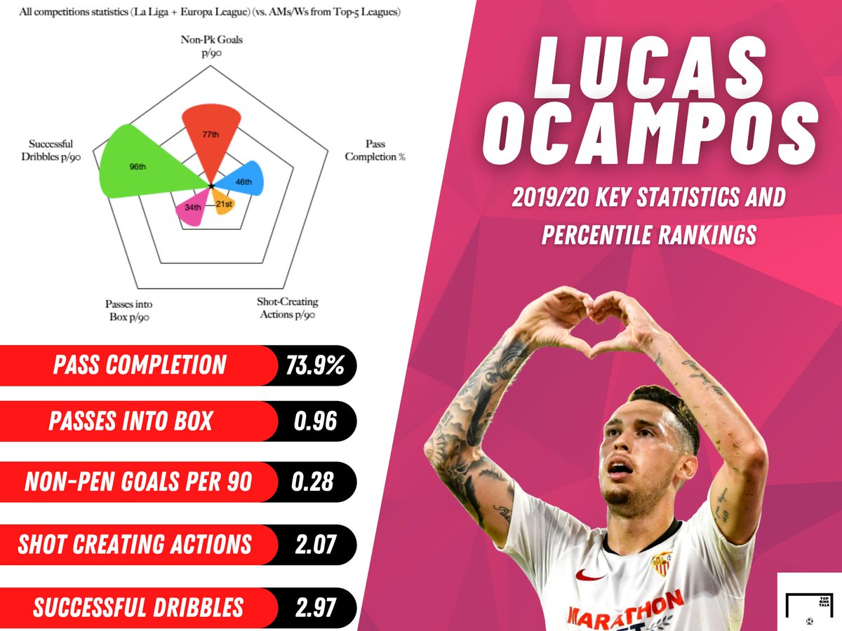 Ocampos emerged as one of the key pieces of Sevilla’s attack this season. Providing width and a true counter-attacking outlet, the Argentine adds a different dimension to a mostly possession-based style. He has attracted attention from across Europe, with Everton linked.