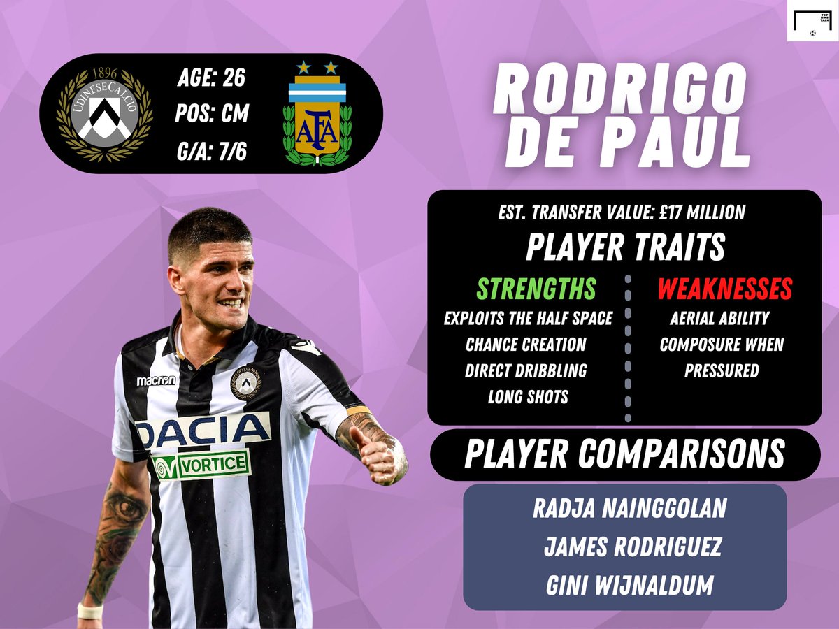 Somewhat of a late bloomer, 26-year-old Rodrigo de Paul has put together two very productive seasons in a row for Udinese. The Argentine deserves Champions League football and will be looking for a move as he enters the prime of his career.