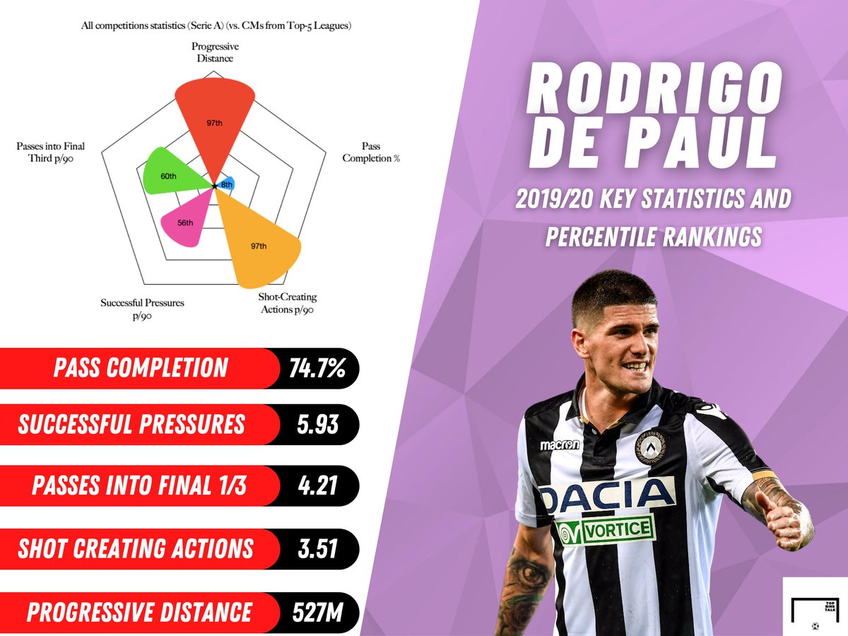 Somewhat of a late bloomer, 26-year-old Rodrigo de Paul has put together two very productive seasons in a row for Udinese. The Argentine deserves Champions League football and will be looking for a move as he enters the prime of his career.