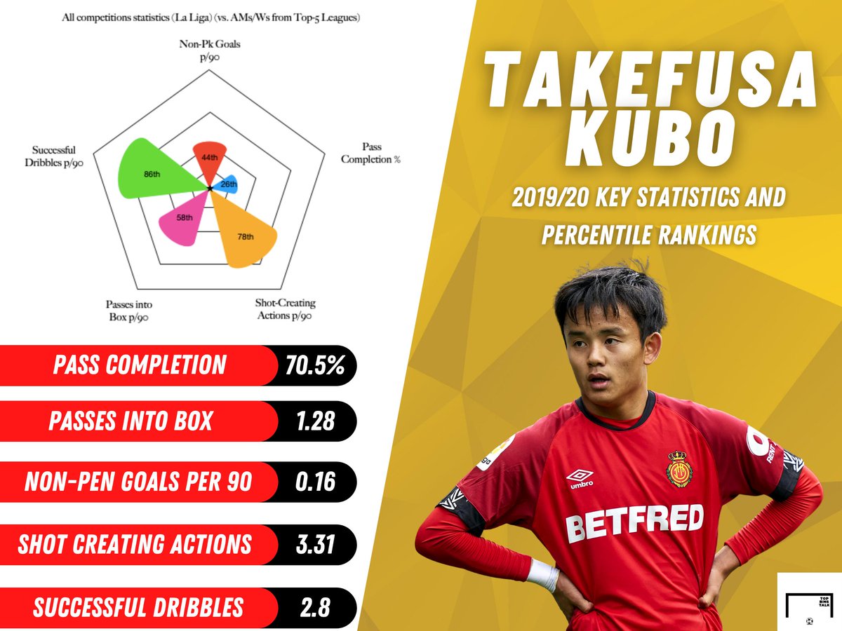Possibly the player with the highest ceiling on this thread, Unai Emery requested the loan signing of Kubo to add to the list of talent that he is building at Villarreal. Sensational dribbling in tight spaces, body control, and chance creation have clubs across Europe drooling.