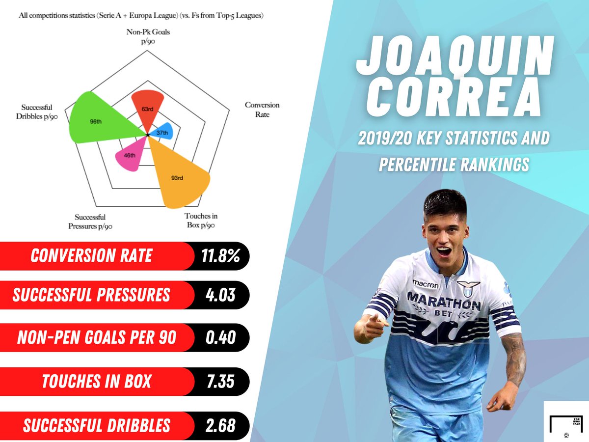 We’ve had our eye on Correa since he left Sevilla, and apparently Klopp has as well. The German has considered bringing him to Anfield after missing out on Werner. Correa is coming off of the most productive season of his career and can operate effectively across the front three.