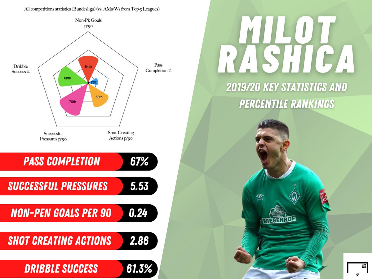 Rashica is penned as a potential Werner replacement at Leipzig, and this comes as no surprise after a breakout season in which “the Rocket” truly took flight. Rashica will surely be on the move after almost single handedly keeping Werder Bremen in the Bundesliga last season.