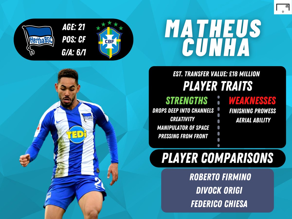 After being cast aside by Leipzig, Cunha has exploded onto the scene with Hertha with 7 goal involvements in 11 appearances. We expect this trend to continue next season, and wouldn’t be surprised if he fits in alongside Firmino and Jesus in Brazil’s setup in the future.