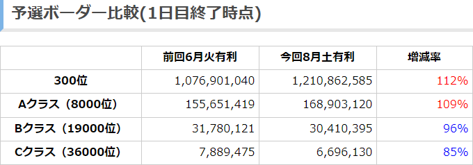 Tkグラン グラブル 年8月古戦場予選ボーダー予想予選1日目終了時点 Aクラス以上は前回より上昇 B Cクラスは低下 Aクラスは現在6 8億超えるペース T Co Boxlm9dbfd