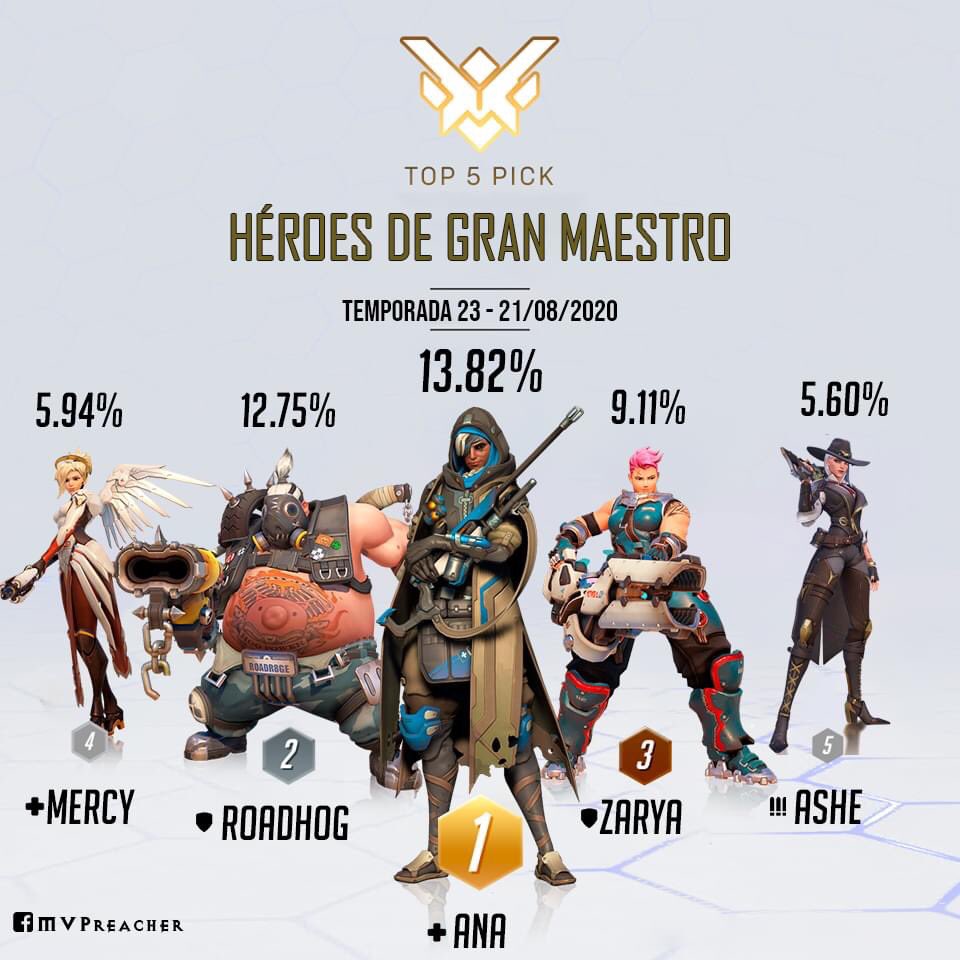 Diebulls1's tweet photo. Este es el TOP 5 más elegidos en las ligas mayores de Overwatch.
Ana se posiciona como el héroe más elegido, seguido de los off tanks Roadhog y Zarya, para pasar por Mercy y Ashe.
#Overwatch #TOP5 #Shields #Offtanks #gaming #gamer #ps #blizzard #dva #xbox #mercy #diebulls https://t.co/HeaKM5ctm0
