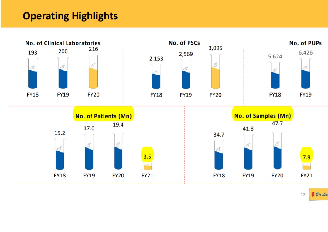 -Today they have total 216 labs.-Looking at the number of labs they can add lot more + Health awareness of ppl can lead them to increase the volume growth.-During q1 they have tested 3.5M patients and 7.9M samples