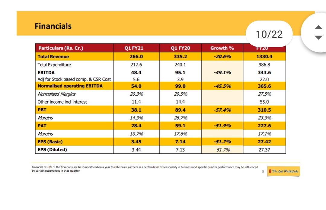 Business was affected badly due to lockdown.-During q1 revenue down 21%Ebitda down 49% Pat down 52% (yoy)-But we can expect descent set of nos in next quarter and double digit growth over next few years.