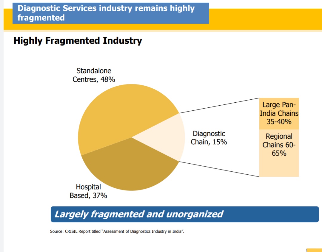 Challenges--Large market is unorgonized, Local players + hospitals have biggest market share + no strict rules. Big challenge.Market share-Standalone centres 48%-Hospital based 37% n remaining-15 goes to such diagnostic chains-In this 15% space dr lal enjoy 35%market share