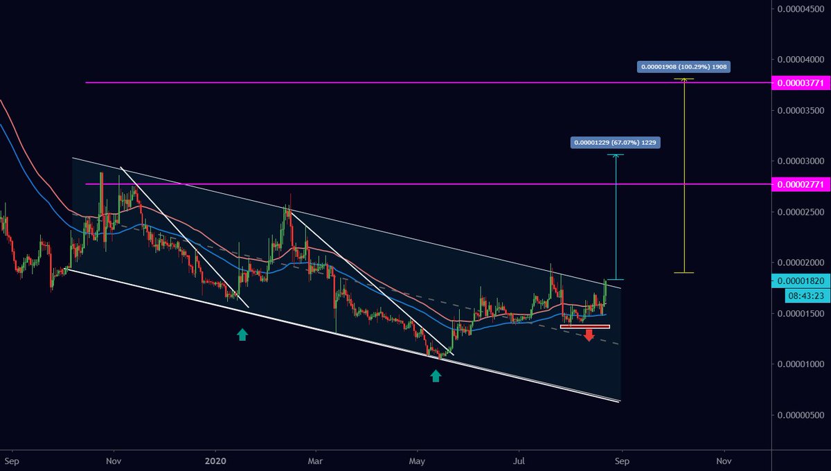 AlertTrade's tweet photo. #AEBTC (Long Term) 8/20 https://t.co/LL7cXte4ZO 🙋 Bet with $BTC via ⟶ https://t.co/H9SQoWZI9l √ https://t.co/0DY87AUaql