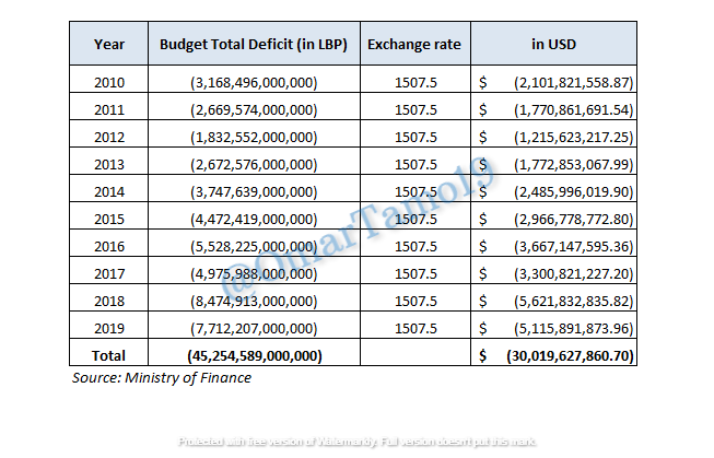 THREAD: Because the government has to pay its bills just as we do, it has budget constraints. There are 3 sources to finance the gov's expenditures: taxing, borrowing or printing moneyDuring the past 10 years, the gov spent $30,019,627,860 MORE than they earned (fiscal deficit)