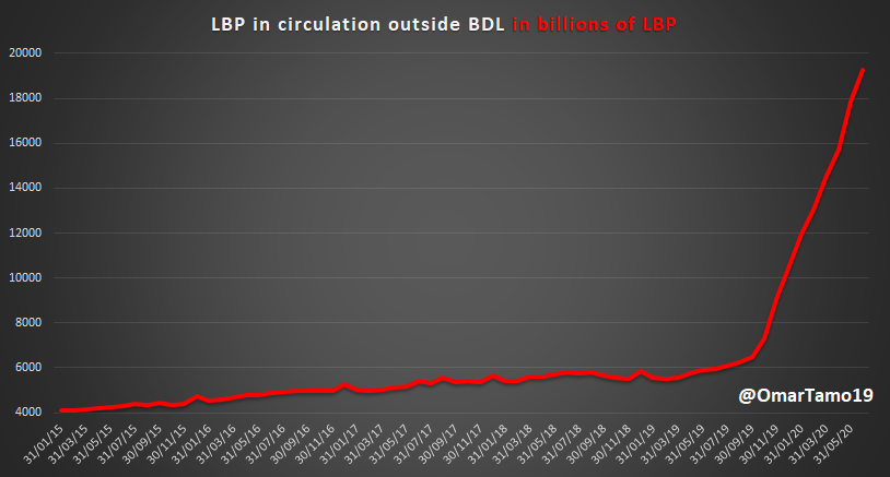 The authorities can’t tax anymore without a revolt (Whatsapp tax).Yet the Lebanese authorities did increase their taxes, just not explicitly or openly. But how? Simply through lira printing.During the last 12 months, the Lira in circulation increased by 13,327 billion LBP.