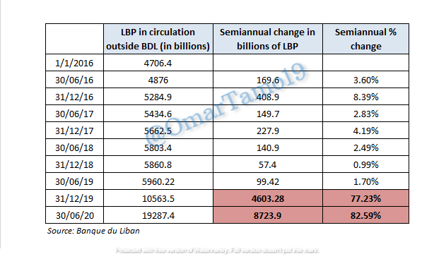 The authorities can’t tax anymore without a revolt (Whatsapp tax).Yet the Lebanese authorities did increase their taxes, just not explicitly or openly. But how? Simply through lira printing.During the last 12 months, the Lira in circulation increased by 13,327 billion LBP.