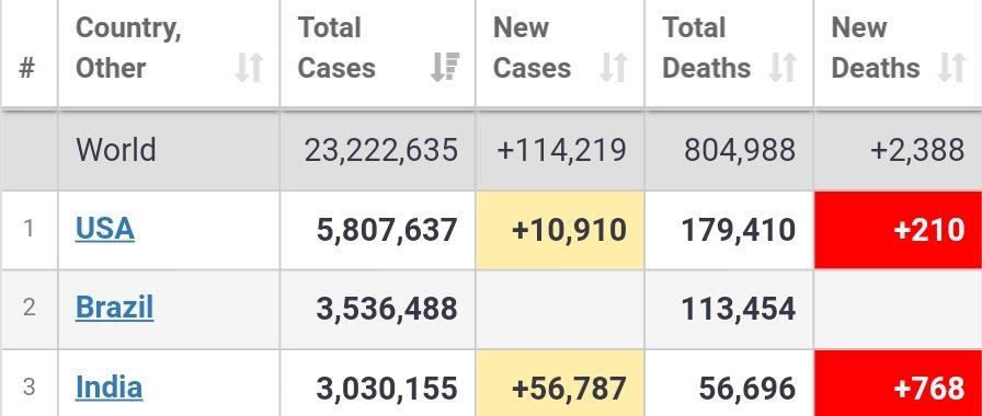 Rohit08762163's tweet photo. #INDIAunitedtoPostponeJEE_NEET
Successfully 3Mln corona cases were recorded across INDIA
After SEP13 by the praises of our government another 
3Mcases will be recorded
A total of 3M+3M=6M
Then India will stand in no1 position not only in corona cases but as most corrupted country https://t.co/8dh3oCQT6H