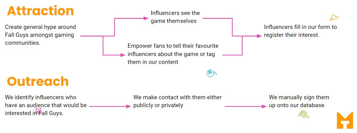 With Streamers and YouTubers, I wanted us to start registering their interest really early on. We grew a list of over 1,000 content creators, just through organic attraction.We then combined this with awesome work by  @seriouslyclara, who smashed it!