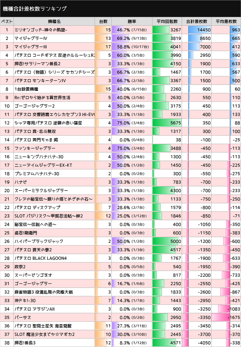 スロ猫 V Twitter 8 22 エスパス西武新宿 最終データ 勝率 34 7 74 213台 ミリオンゴッド 神々の凱旋 7 15台 合計 14 450枚 平均 963枚 マイジャグ 9 13台 合計 8 650枚 平均 665枚 マイジャグ 10 17台 合計 7 000枚 平均 412枚 ジャグ系 27 49台