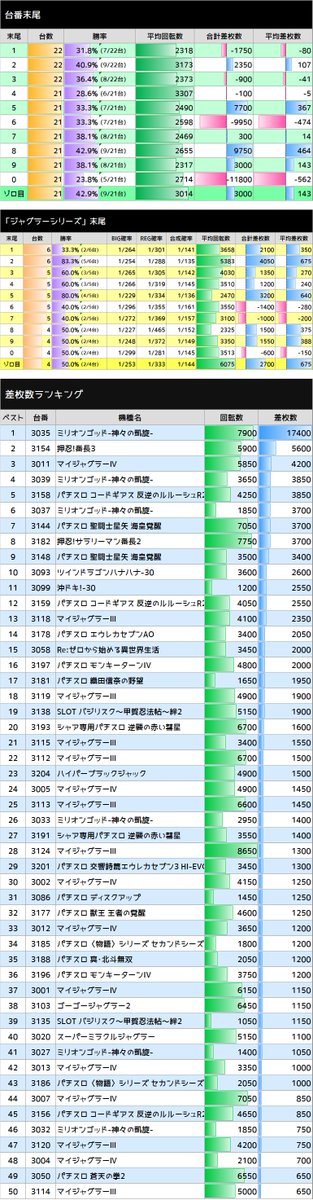 スロ猫 V Twitter 8 22 エスパス西武新宿 最終データ 勝率 34 7 74 213台 ミリオンゴッド 神々の凱旋 7 15台 合計 14 450枚 平均 963枚 マイジャグ 9 13台 合計 8 650枚 平均 665枚 マイジャグ 10 17台 合計 7 000枚 平均 412枚 ジャグ系 27 49台