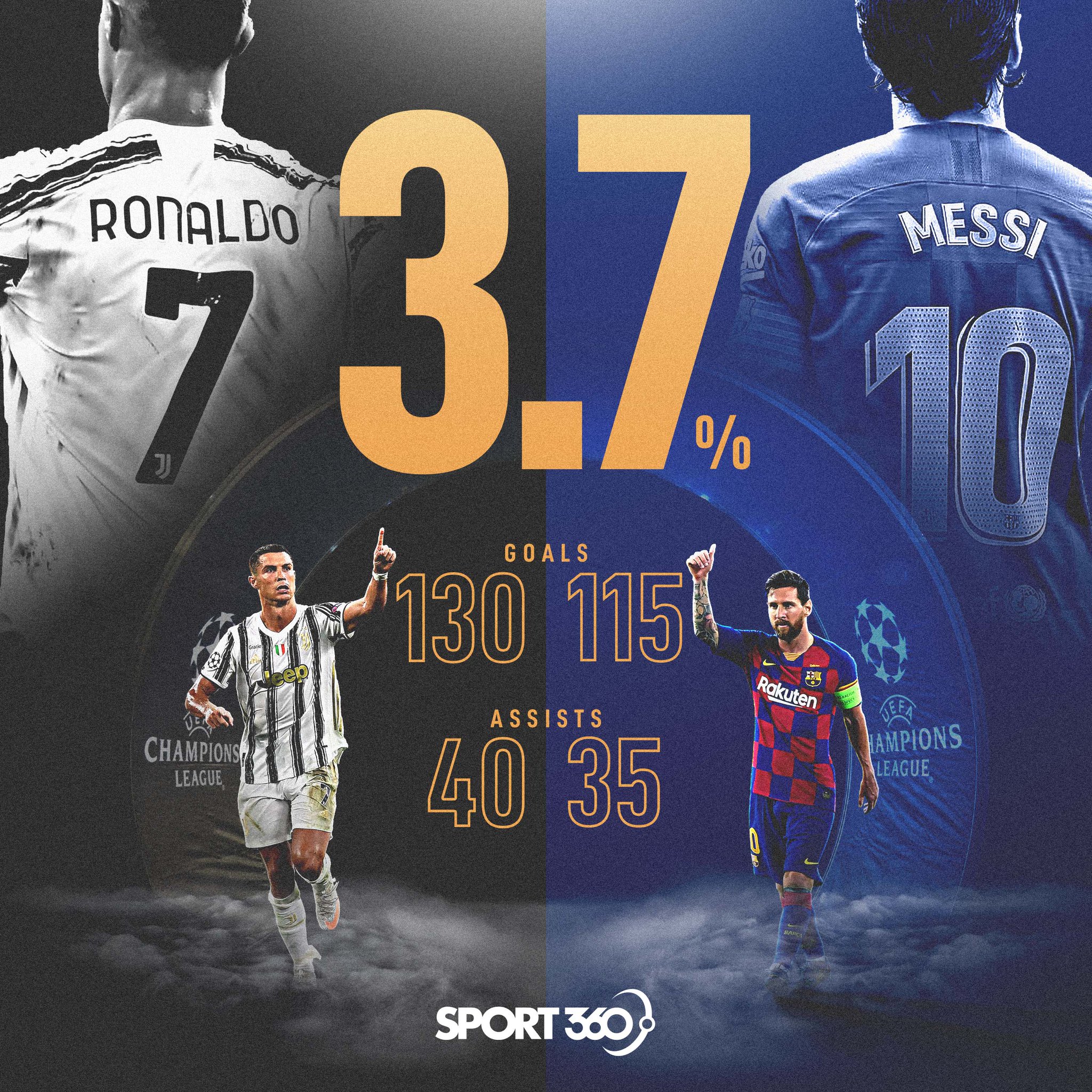 TCR. on X: Cristiano Ronaldo & Messi together have accounted for 3.7%  of total Champions League goals 😱🤯  / X