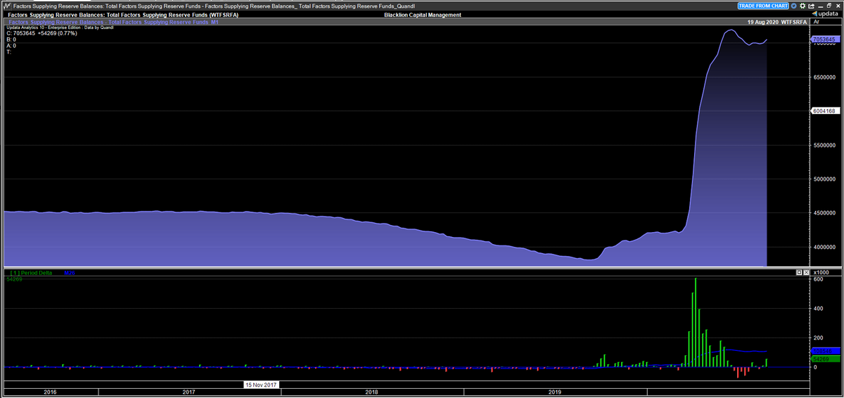Weekly Fed Balance Sheet UpdateBalance Sheet $54.3B