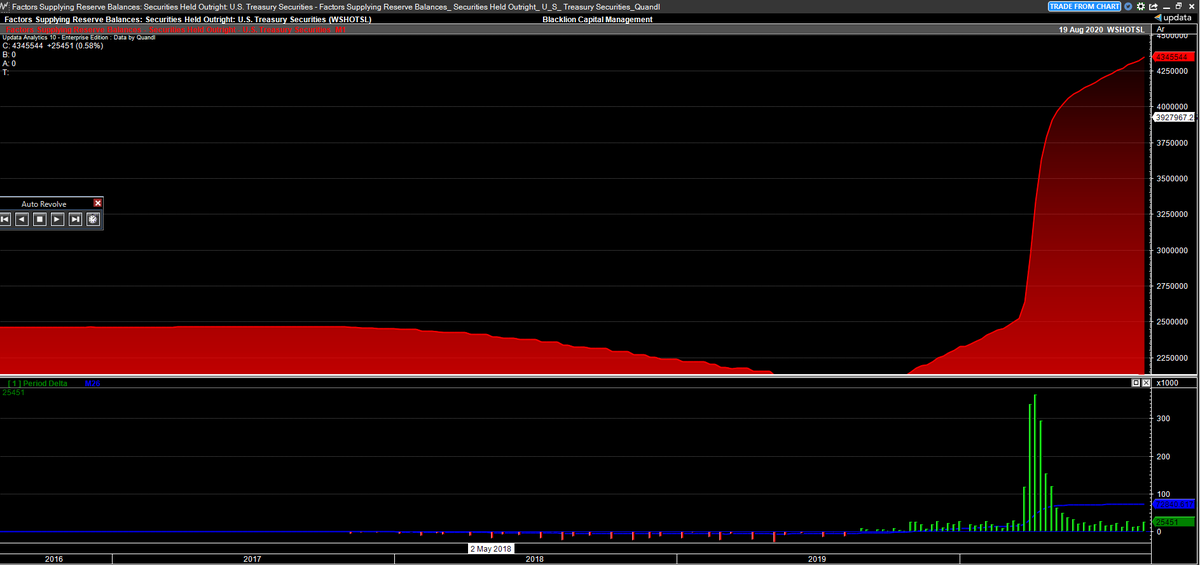 The Fed continues adding treasuries at a steady ~$25B/week rate.
