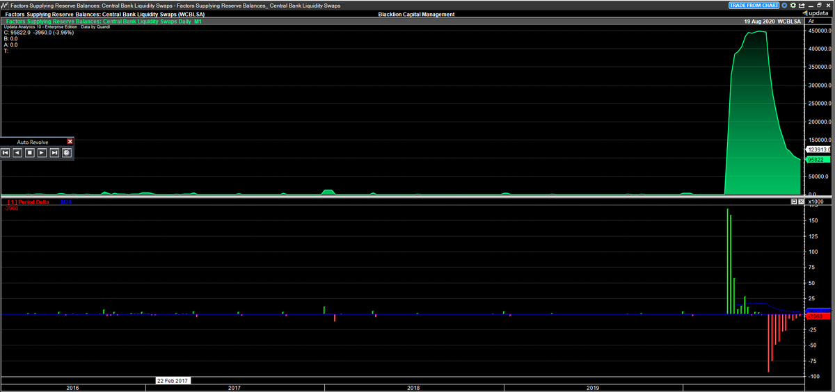 $ Swaps continue to decline