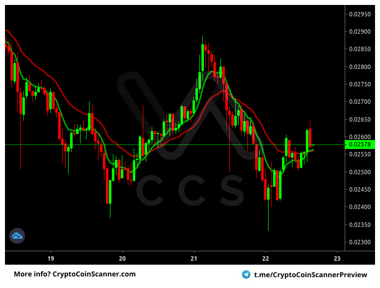 Alert: #MATIC #USDT @ Binance [1h]
Indicator: Exponential Moving Average
Alert: Bullish 8/21 EMA Cross
Price: 0.02572000 USDT
Volume: 8,496,169.84 USDT

FREE 14 day trial! -> t.me/cryptocoinscan…