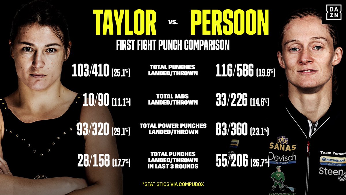 Punch comparison from Taylor vs. Persoon’s first fight. 📊

You do NOT want to miss the rematch today. 💥