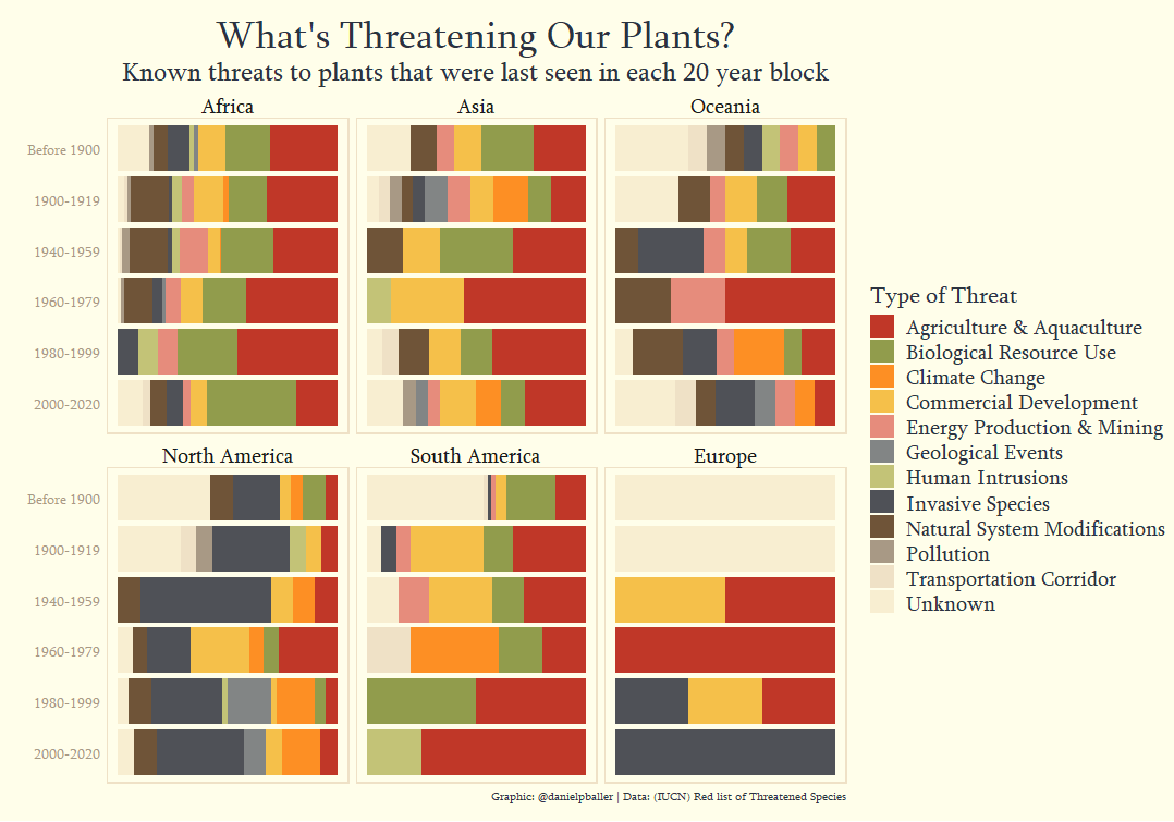 Week 34: Looking at threats to extinct plants in each continent.  #TidyTuesday #r4ds #dataviz #RStats 

Code: github.com/danielpballer/…