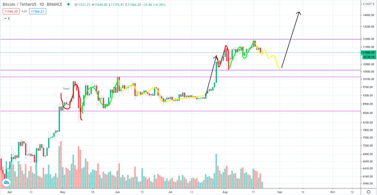 2/ Bitcoin is repeating the 3 move structure that led to breakout above £10k. Expect some form of complex yellow wiggly down line, then explosive to £14k+  #Bitcoin  