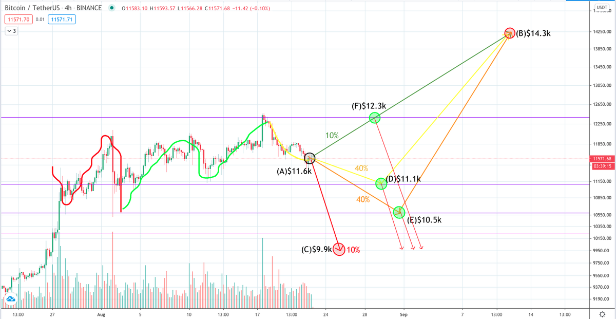 3/ That yellow wiggly line could take 1 of 2 paths (simplified). Either bounce at $11.1k support or $10.5k support. Let's not rule out a complete nuke down to the prior range (sub-$10k), or nuke straight up (above-$12.3k). Estimated probabilities of paths shown.