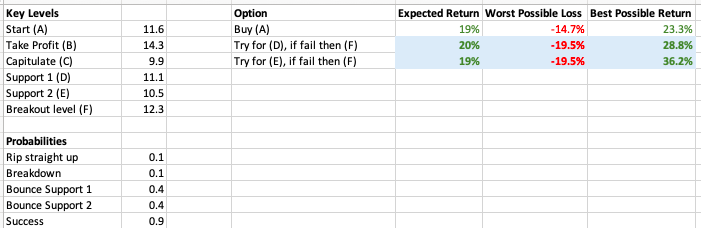 5/ Feeding the strategies and probabilities into a decision tree you get the following results. It might pay to try get in a little lower, but don't get too greedy! The return is good no matter when you get in right now.