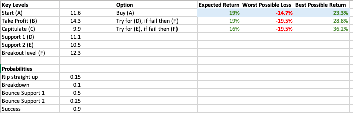 6/ The model is obviously super-simplified but it helps understand the magnitude of the R:R ratios. For instance, if we shift the probabilities more bullishly, the model says "don't waste your time, just get in now".