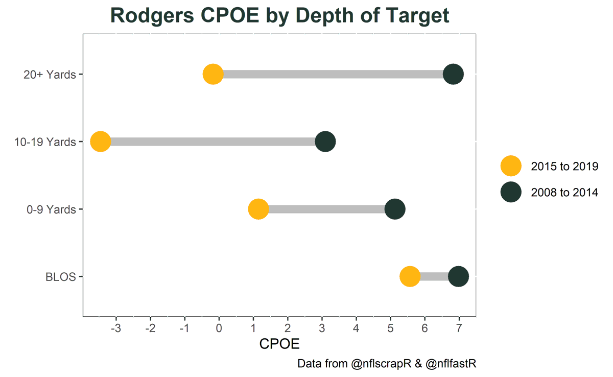 benbbaldwin's tweet photo. Did you see that extremely comprehensive @packeRanalytics post about Aaron Rodgers' efficiency decline?

Well now you can see how he did it! #OpenSourceFootball 

https://t.co/YTyL38rJGL https://t.co/lmJfRcY2rX
