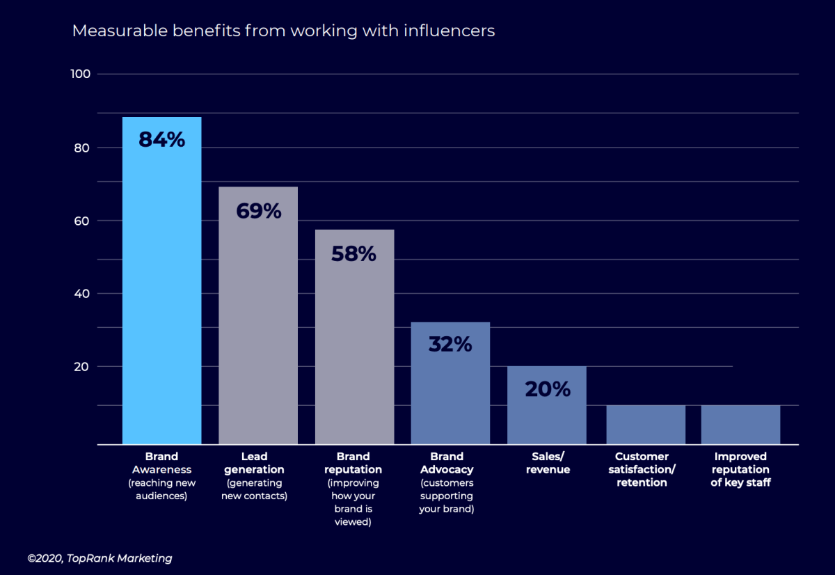 toprank's tweet image. TopRank data shows 74% of B2B pros believe influencer marketing could improve CX, as @shaneschick of 360 Magazine looks at our new 2020 State of B2B Influencer Marketing Research Report: bit.ly/34nrQzf