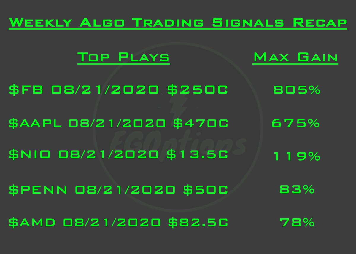 EGOptions's tweet image. Really good week for the auto signals, led by $FB and $AAPL with gains of 805% and 675% respectively. Here are the results for the signals expiring this week.