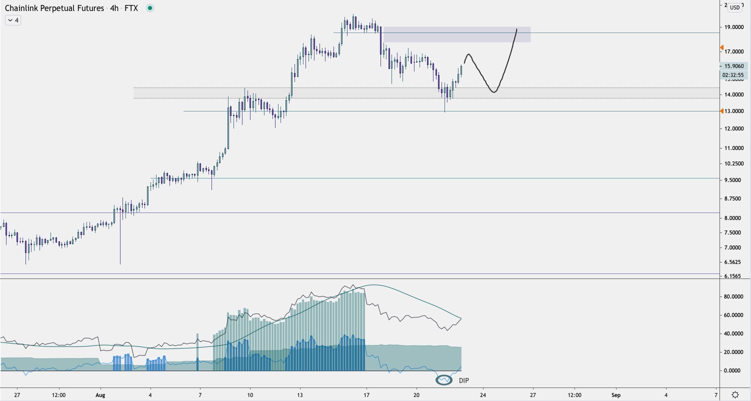  chainlink selling link subsequent crash pushed pressure 