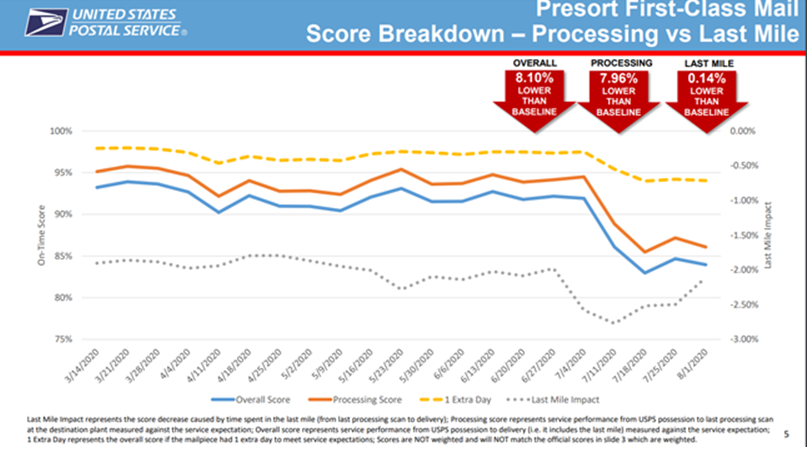 NEW: According to USPS and despite contentions by GOP, there has been "a significant drop in srvc standards across the board since the beginning of July—including in First-Class, Marketing, Periodicals, and Priority Mail." Per Oversight chair  @RepMaloney  https://oversight.house.gov/sites/democrats.oversight.house.gov/files/PMG%20Briefing%20%E2%80%93%20Service%20Performance%20Management%2008-12-20.pdf