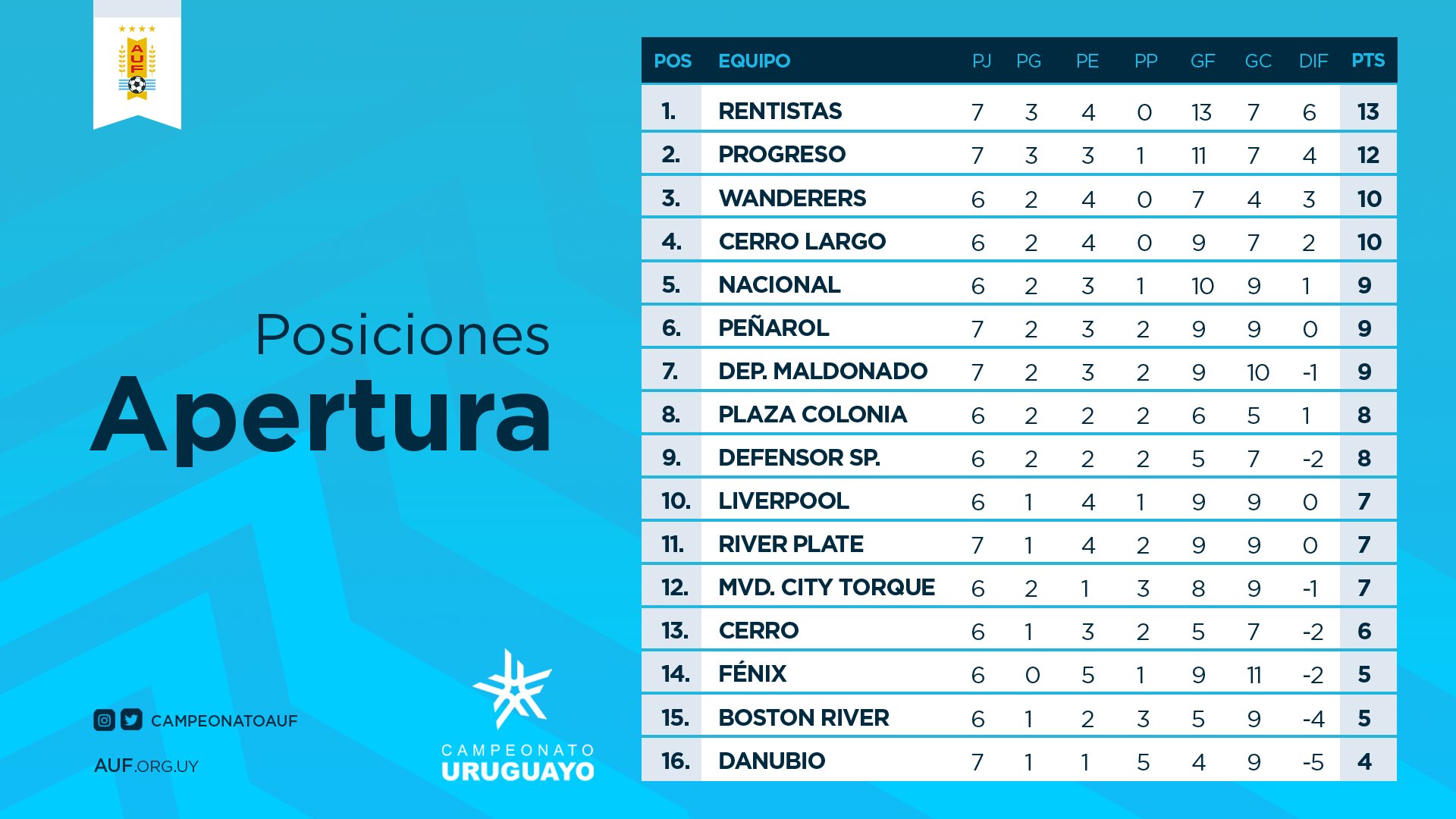 Resultados y posiciones del Campeonato Uruguayo tras la 12da fecha del Clausura