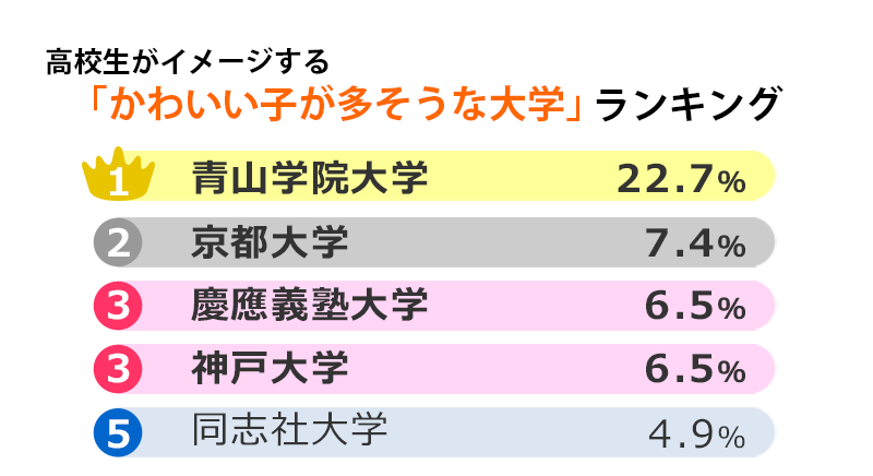 女子めんどくせ En Twitter カワイイ子が多い大学ランキング 誰が統計とったんだよww 女子めんどくせ En Twitter カワイイ子が多い大学ランキング 誰が統計とったんだよww