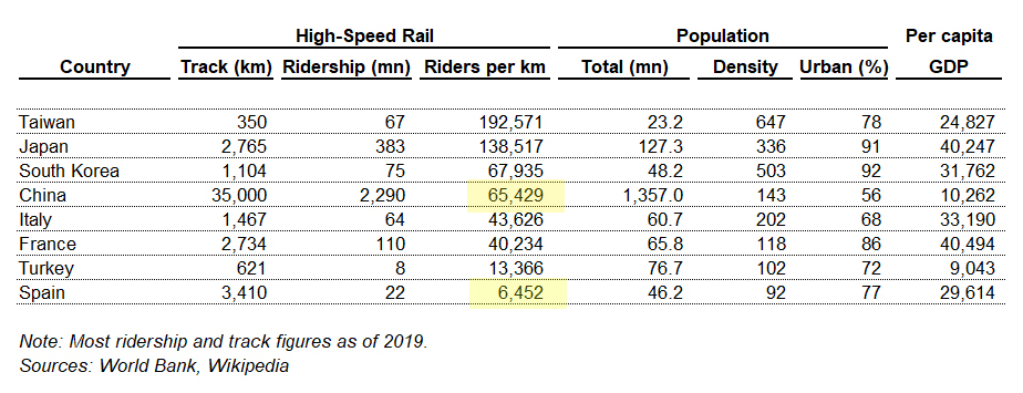 This table shows very clearly why Spain's HSR network is having a difficult time generating a proper economic return compared to other HSR systems