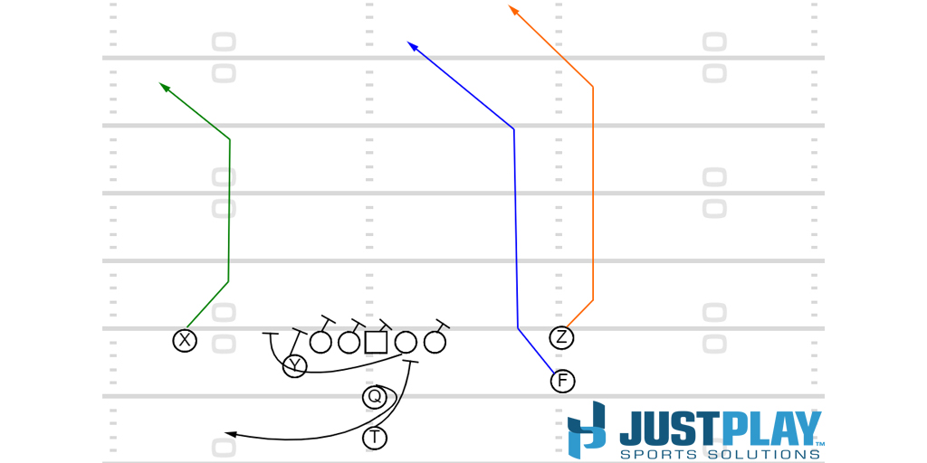 strengthcoach4u's tweet photo. Everyone needs a "take your shot" play. Here's one to drop into your arsenal. https://t.co/YASKWDHi7A @justplayfb https://t.co/6VpfoGAH0e