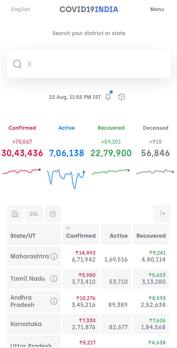 30 lakhs ( 3 million)7 lakh active cases.70,000 new cases per day.  #COVID19India